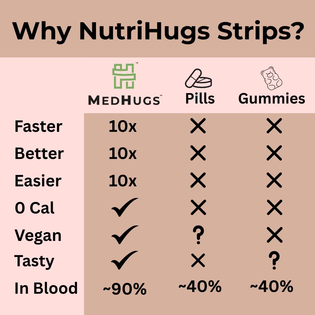 MedHugs NutriHugs Blood and Bone Support - Iron, Folate, Vitamin D3 and K2 - Fast-Dissolving Oral Thin Film Strips - Non-Constipating Iron - Vegan, Sugar-Free, Non-GMO - 30 Strips - dailyvitalstore