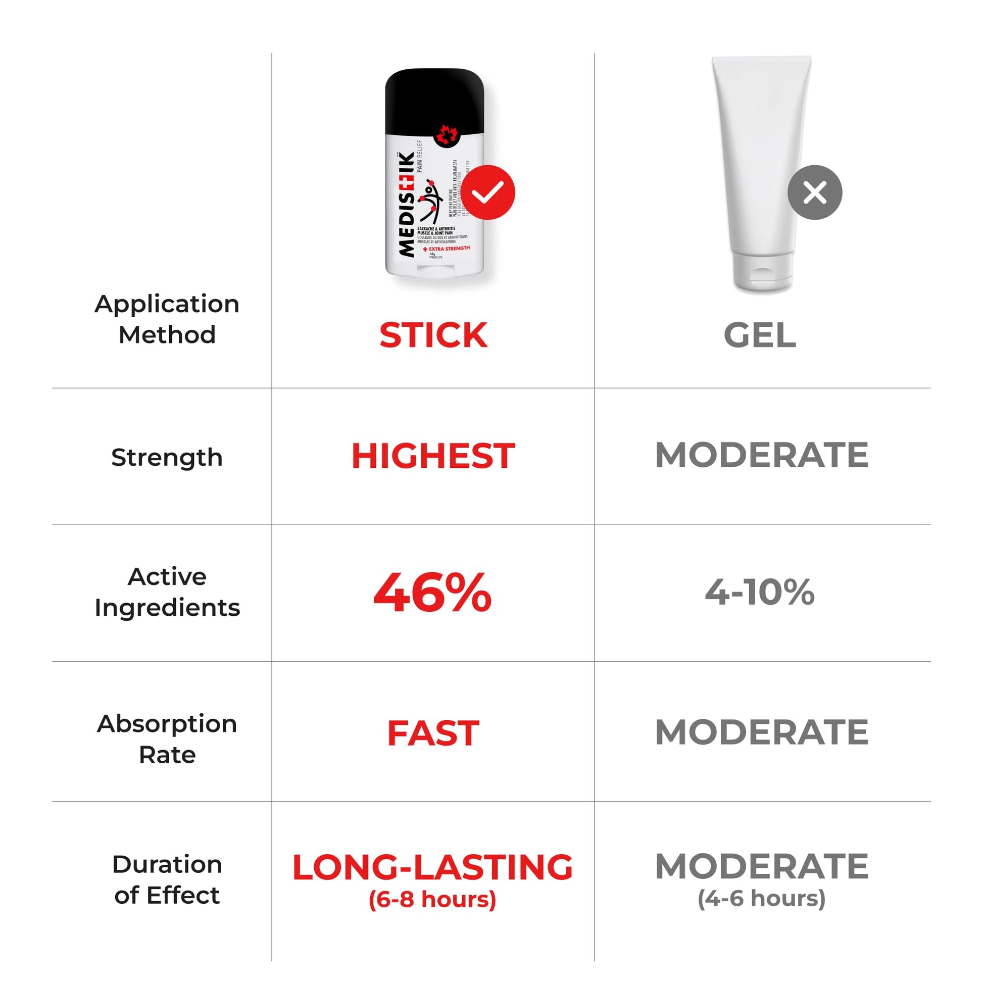 Medistik Extra Strength Pain Relief Stick. Long Lasting Topical Pain Reliever for Backache, Muscle & Joint Pain, 58g (One Pack) - dailyvitalstore