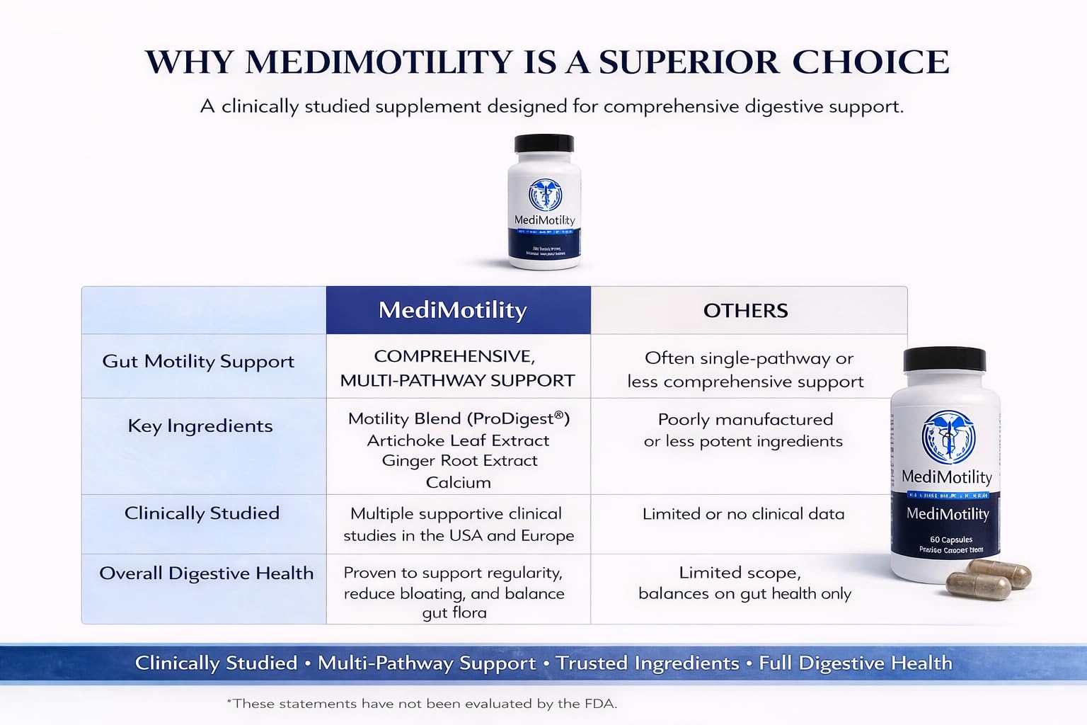 MediVite Supplements MediMotility 60ct – Physician-Approved Supplement for Healthy Gut Motility & Digestive Function – with Ginger Root & Artichoke Extract - dailyvitalstore