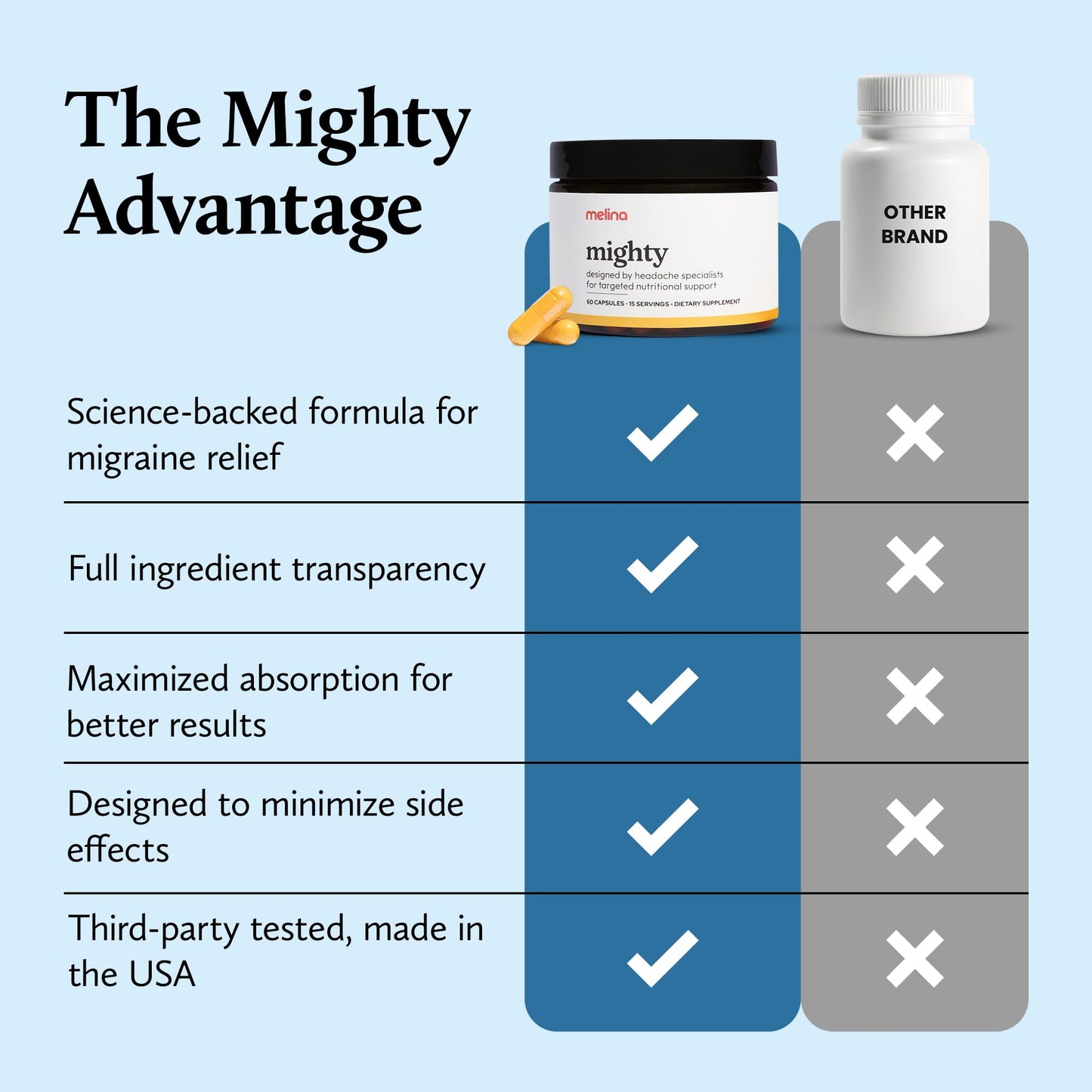 Melina Mighty Natural Migraine Relief Supplement - Magnesium, B2 Riboflavin 400mg, Feverfew, CoQ-10, ALCAR to Strengthen Migraine and Headache Prevention - 15 Servings (60 Caps) - dailyvitalstore