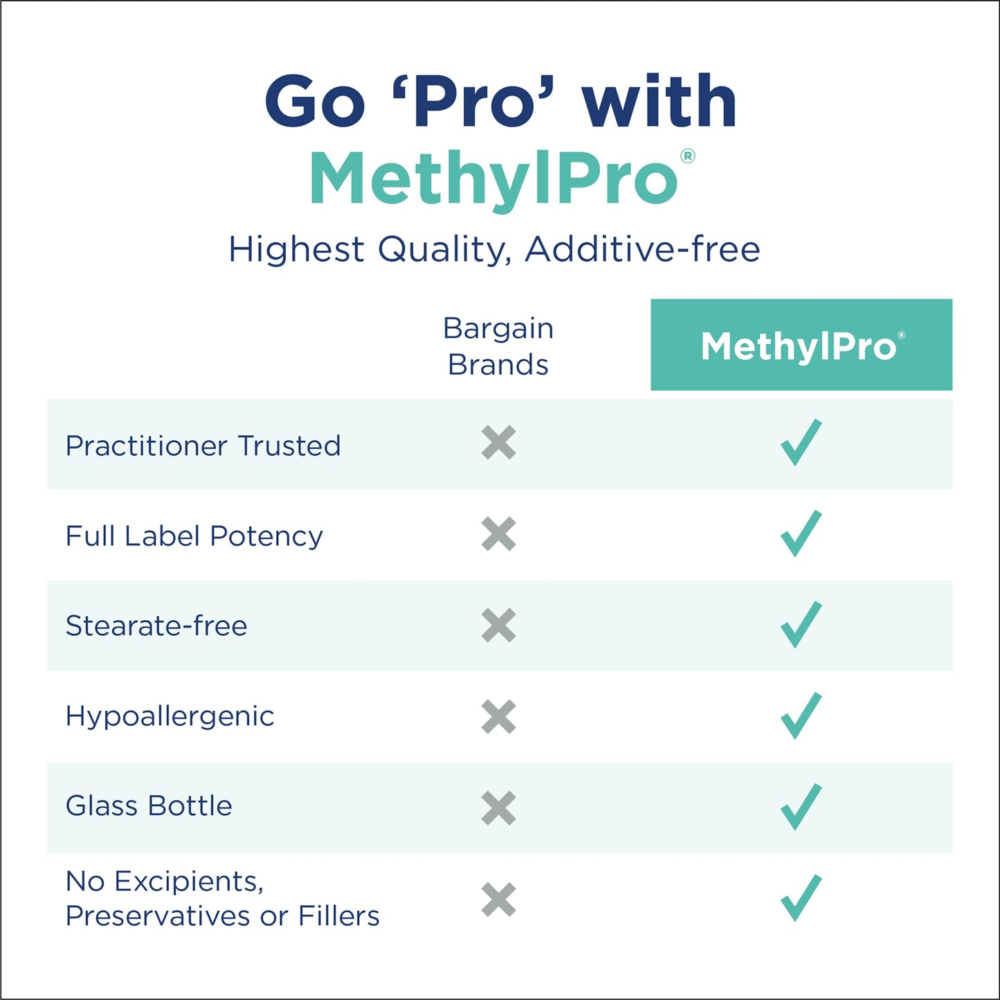MethylPro 15mg L-Methylfolate (30 Capsules) - Professional Strength Active Methylfolate, 5-MTHF Supplement for Mood, Brain Health + Immune Support, - dailyvitalstore