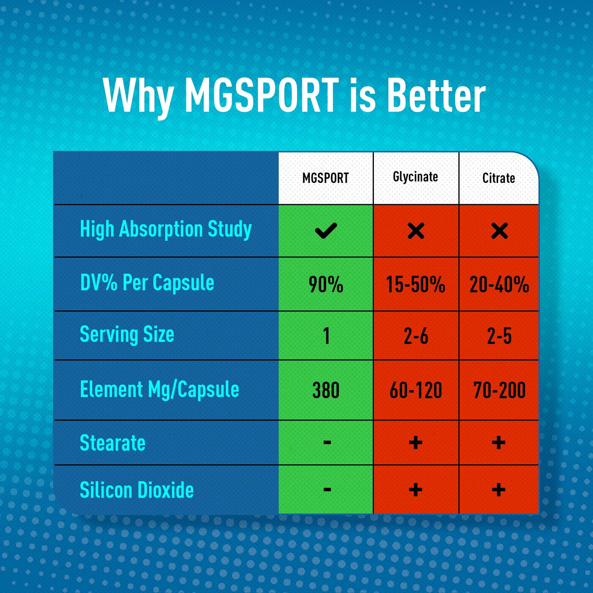 MGSPORT Magnesium Supplement 380mg - High Absorption Magnesium Complex Formula with Vitamins B6, D, E - Supports Muscle Function and Sleep Quality - 100 Servings - dailyvitalstore