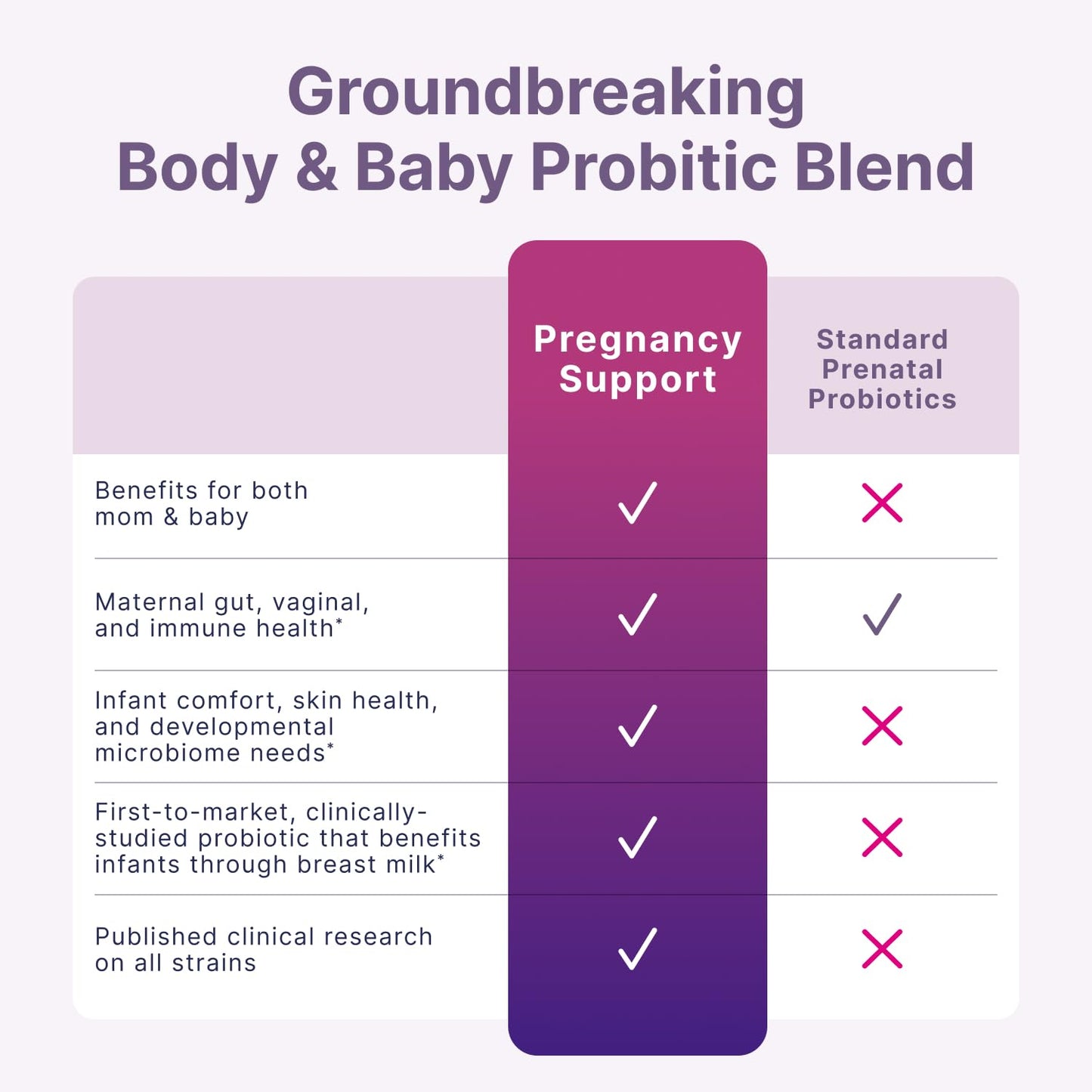 Microbiome Labs Pregnancy Support - Prenatal & Postpartum Probiotics for Women - Probiotic Supplements to Support Gut Health & A Balanced Vaginal Microbiome Through Breastfeeding (30 Capsules) - dailyvitalstore