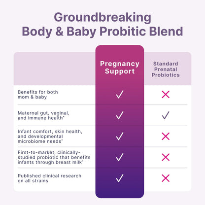 Microbiome Labs Pregnancy Support - Prenatal & Postpartum Probiotics for Women - Probiotic Supplements to Support Gut Health & A Balanced Vaginal Microbiome Through Breastfeeding (30 Capsules) - dailyvitalstore