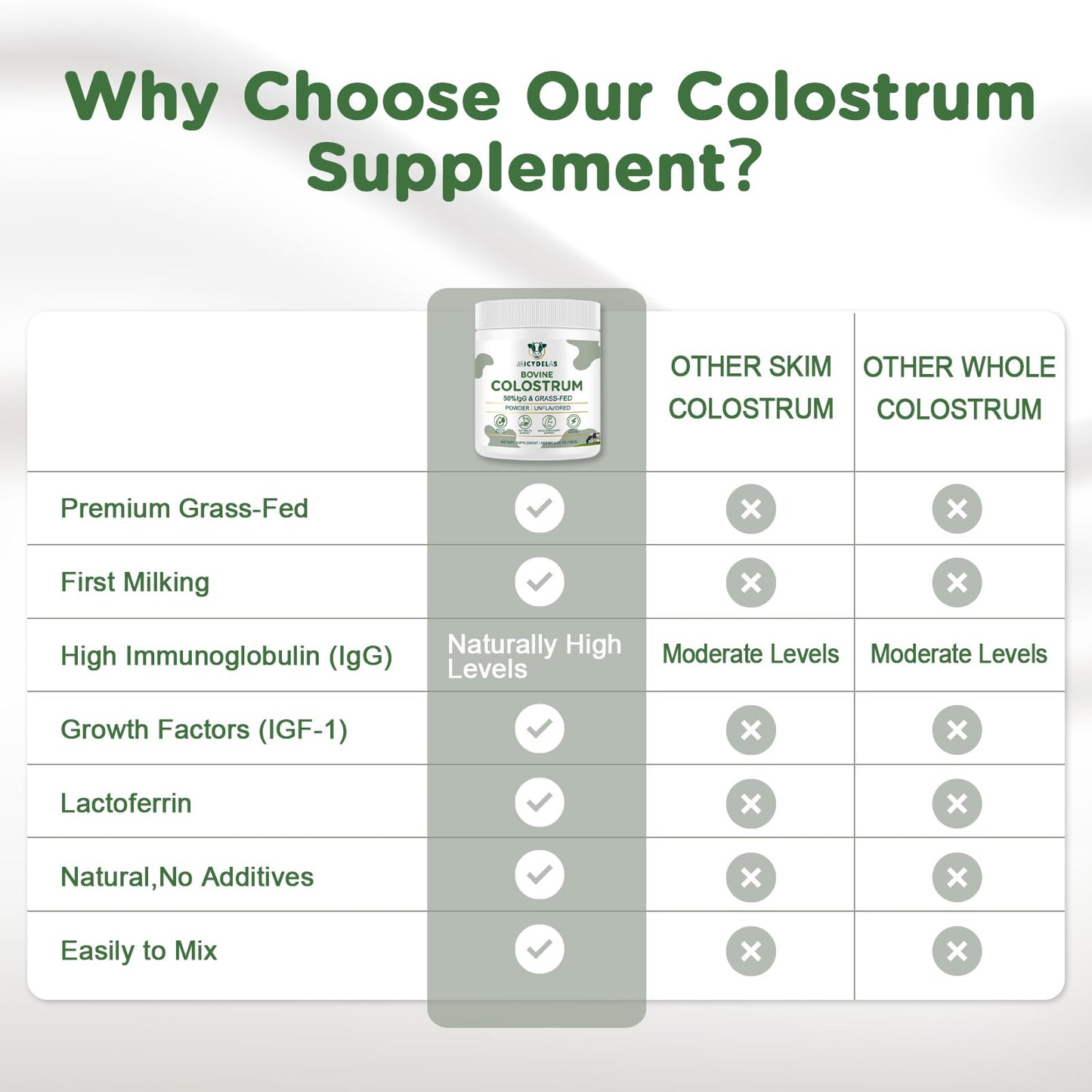 MICYDELAS Bovine Colostrum Supplement Powder 50% IgG Premium Bovine Colostrum for Gut Health Support, Immune Support, Muscle Recovery & Overall Wellness, Grass Fed, Non-GMO, Unflavored, 60 Servings - dailyvitalstore