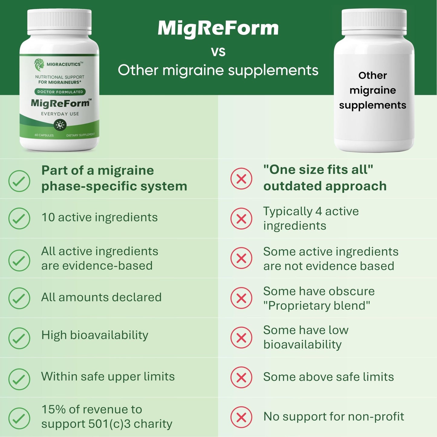 MigReForm – Doctor Formulated Nutritional Supplement and Migraine Wellness Support - Natural Migraine Health Formula with Magnesium, Vitamin B2 & CoQ10-60 Capsules for Women & Men - dailyvitalstore