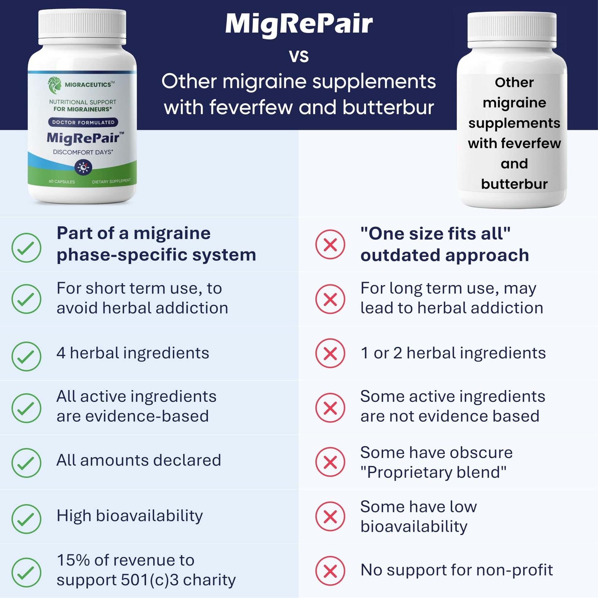 MigRePair | Doctor Formulated Natural Herbal Supplement for Migraine Relief Needs | Supports Relief During Migraine Discomfort (Ictal Phase) - dailyvitalstore