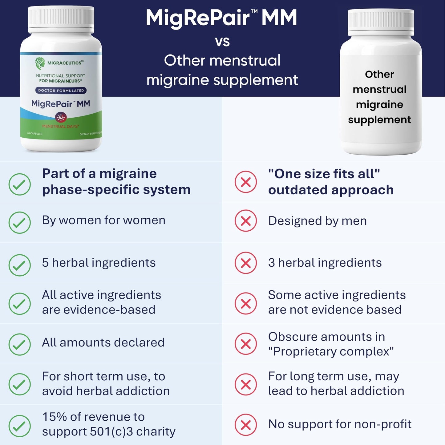 MigRePair MM Bottle of 60 - Doctor Formulated Natural Herbal Migraine Supplement for Women, Menstrual Migraine Relief, Hormonal Migraine Support with Feverfew, White Willow Bark Pine Bark & Grape Seed - dailyvitalstore