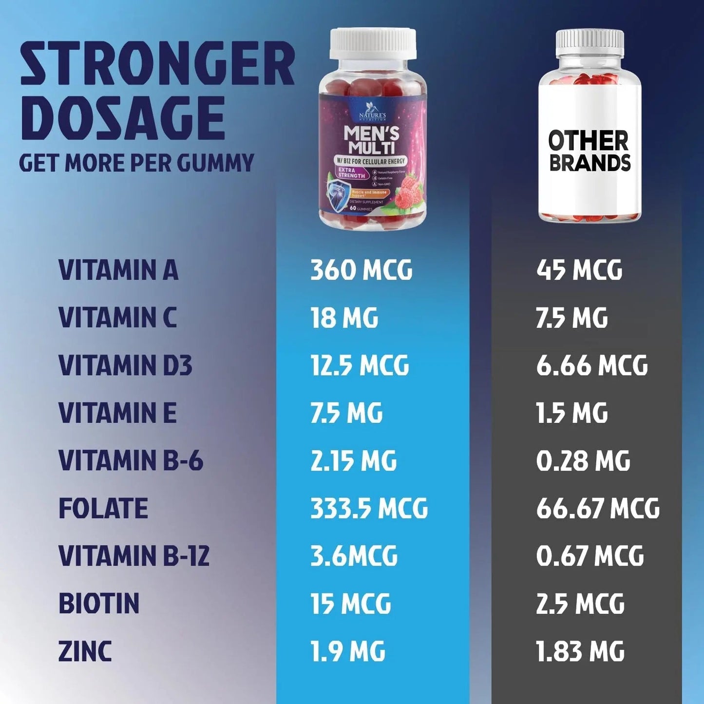 Multivitamin for Men - Complete Daily Mens Multivitamin Gummies with Vitamin D, B Vitamins, Zinc & More - Energy, Memory, Focus & Immune Health Support - dailyvitalstore