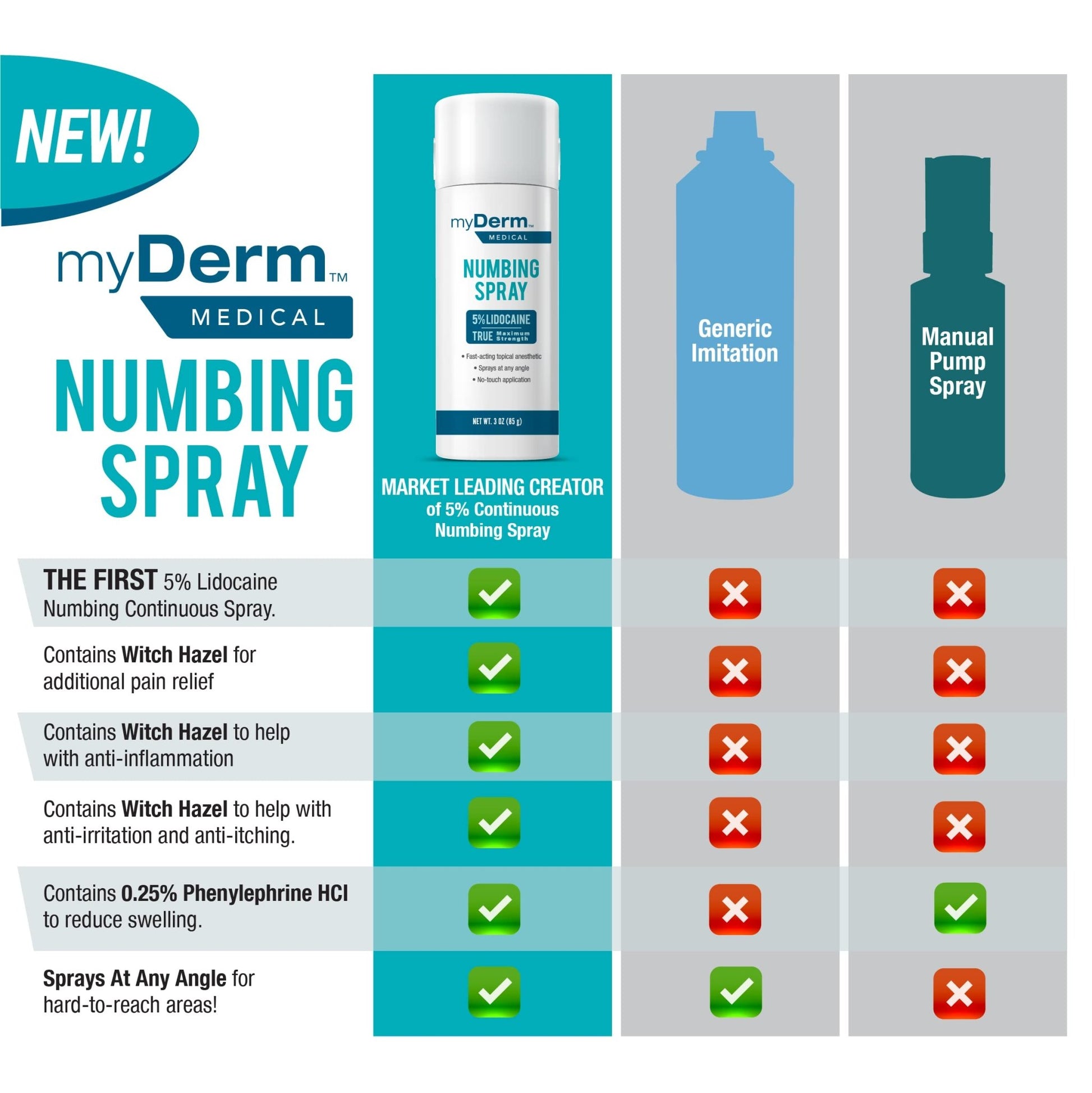 Myderm Medical Numbing Spray - 4.5oz - Maximum Strength 5% Lidocaine with Phenylephrine HCl and Witch Hazel - Fast-Acting Reliever with A Touch-Free Application - First Aid Supplies - Made in USA - dailyvitalstore