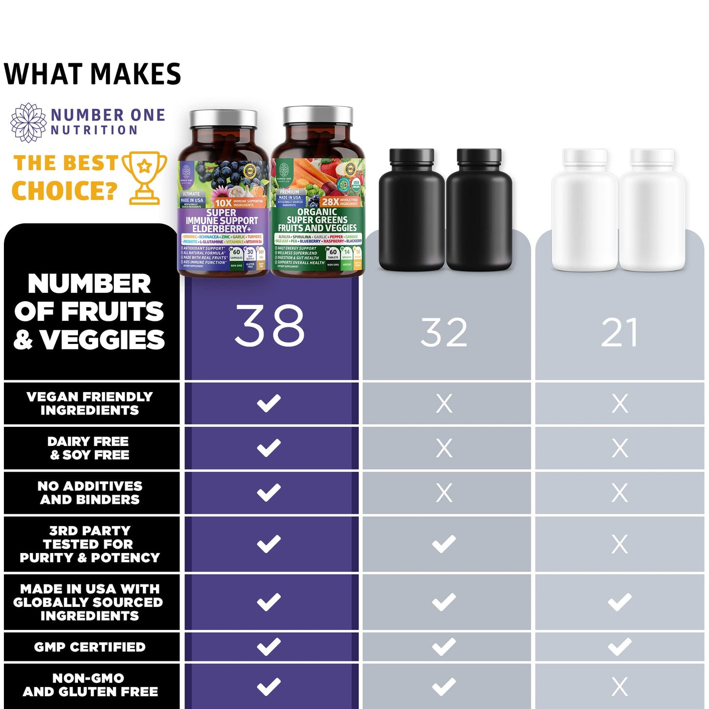 N1N Premium Organic Super Fruits & Veggies + Immune Support [38 Powerful Ingredients], Natural Super Greens Supplement with Alfalfa, Vitamins & Minerals, Zinc, Turmeric and Probiotic, 120 Caps - dailyvitalstore