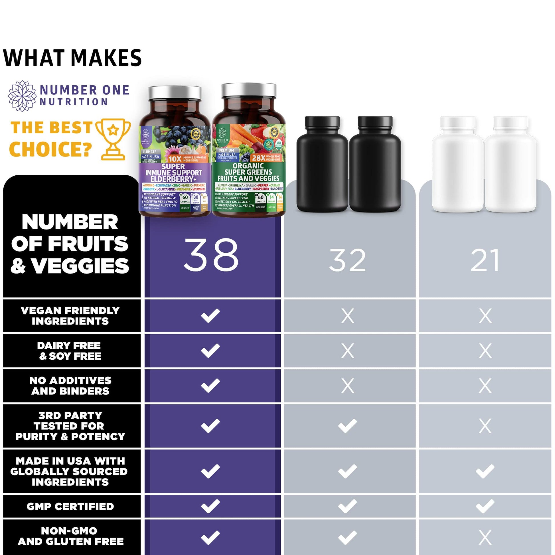 N1N Premium Organic Super Fruits & Veggies + Immune Support [38 Powerful Ingredients], Natural Super Greens Supplement with Alfalfa, Vitamins & Minerals, Zinc, Turmeric and Probiotic, 120 Caps - dailyvitalstore