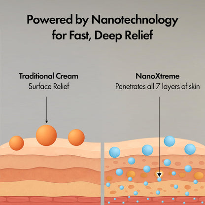 NANOXTREME Pain Relief Cream – Fast-Acting Topical for Muscle, Joint & Nerve Discomfort – Deep-Absorbing, Long-Lasting Formula with Natural Ingredients – Cooling Sensation – 1 oz Size – Made in USA - dailyvitalstore