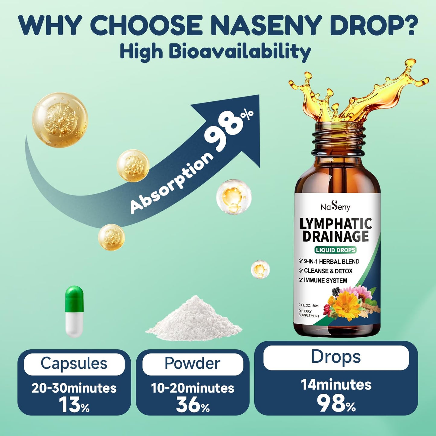 NaSeny Lymphatic Drainage Drops, 9 IN1 Lymphatic Drainage Supplements for Detox & Cleanse, Immune System Support with Echinacea, Elderberry, Dandelion, Arctium Lappa, 2 FL OZ - dailyvitalstore