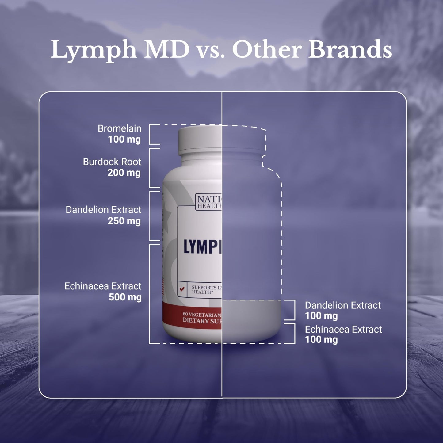 NATION HEALTH MD Lymph MD - Lymphatic Drainage Supplement - with Bromelain, Echinacea, Burdock Root, Dandelion, Rutin, Kelp & More - Lymph System Support for Women & Men - 60 Capsules - dailyvitalstore