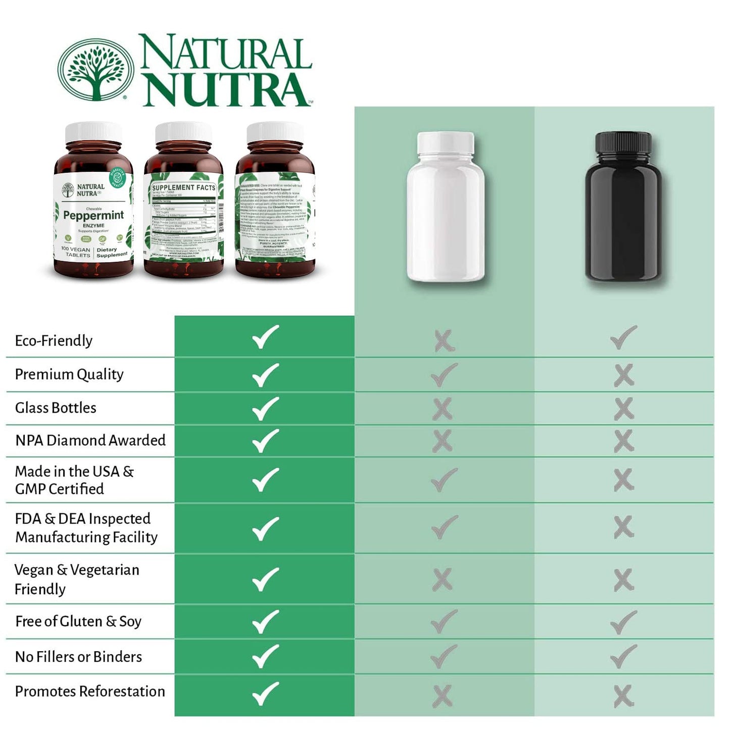 Natural Nutra Chewable Peppermint Digestive Enzyme Supplement, Help to Relieve Gas, Indigestion, and Other Digestive discomforts, Stomach Calmness, Papaya (Papain) - dailyvitalstore