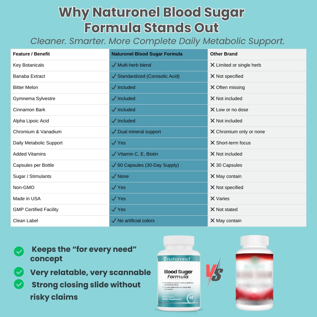 Naturonel Blood Sugar Formula – Metabolic Support with Cinnamon, Banaba, Bitter Melon, Guggul, Licorice, Gymnema, Juniper, Alpha Lipoic Acid & Chromium | Made in USA, GMP Certified - dailyvitalstore