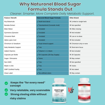 Naturonel Blood Sugar Formula – Metabolic Support with Cinnamon, Banaba, Bitter Melon, Guggul, Licorice, Gymnema, Juniper, Alpha Lipoic Acid & Chromium | Made in USA, GMP Certified - dailyvitalstore
