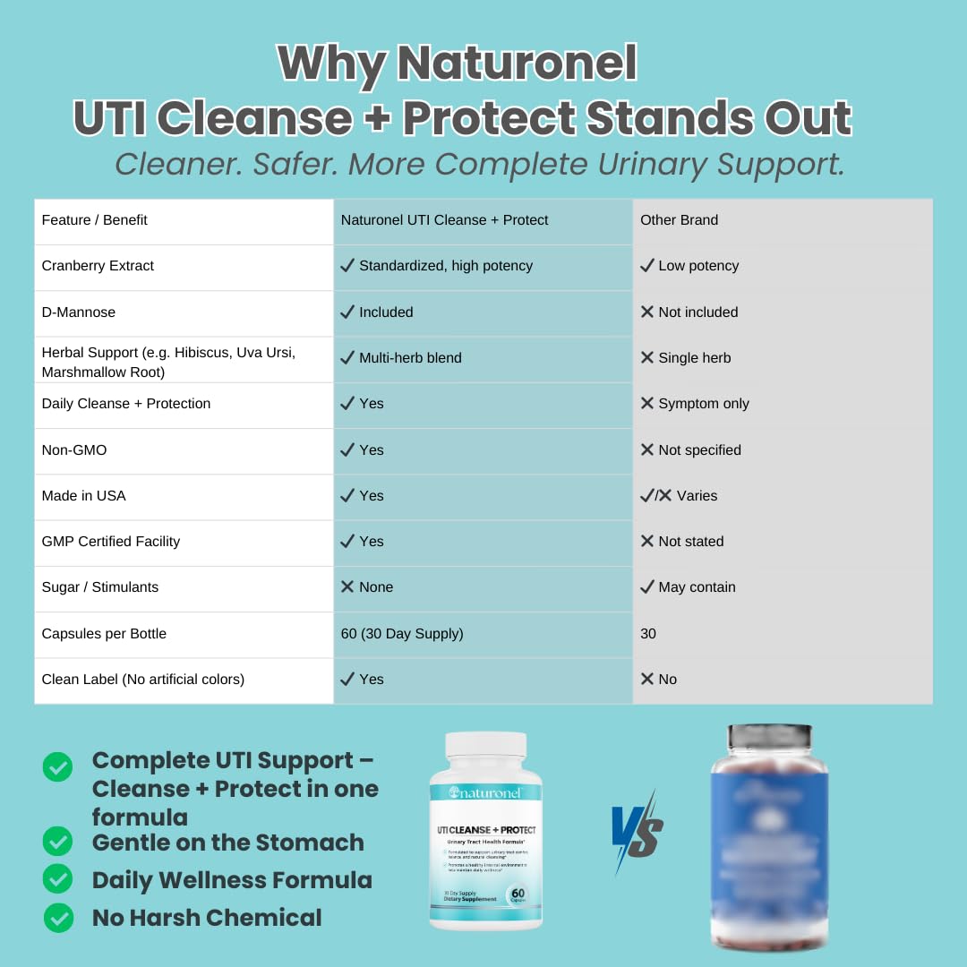 Naturonel UTI Cleanse + Protect – Urinary Tract Support with D-Mannose, Cranberry, Hibiscus & Dandelion | Advanced Formula, Dietary Supplement - Non-GMO, Made in USA, GMP Certified (1) - dailyvitalstore