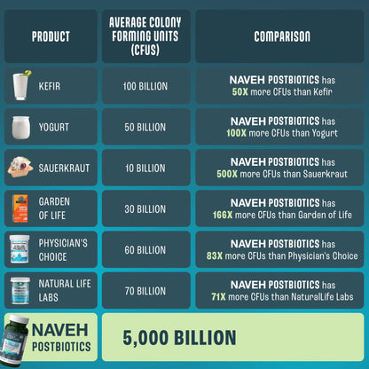 NAVEH PHARMA Adult Postbiotics Capsules for Women and Men | Postbiotics for Gut Health with 200X Ingredients Than Probiotic and Prebiotic | Supports Immunity, Digestion, Microbiome & Metabolism - dailyvitalstore