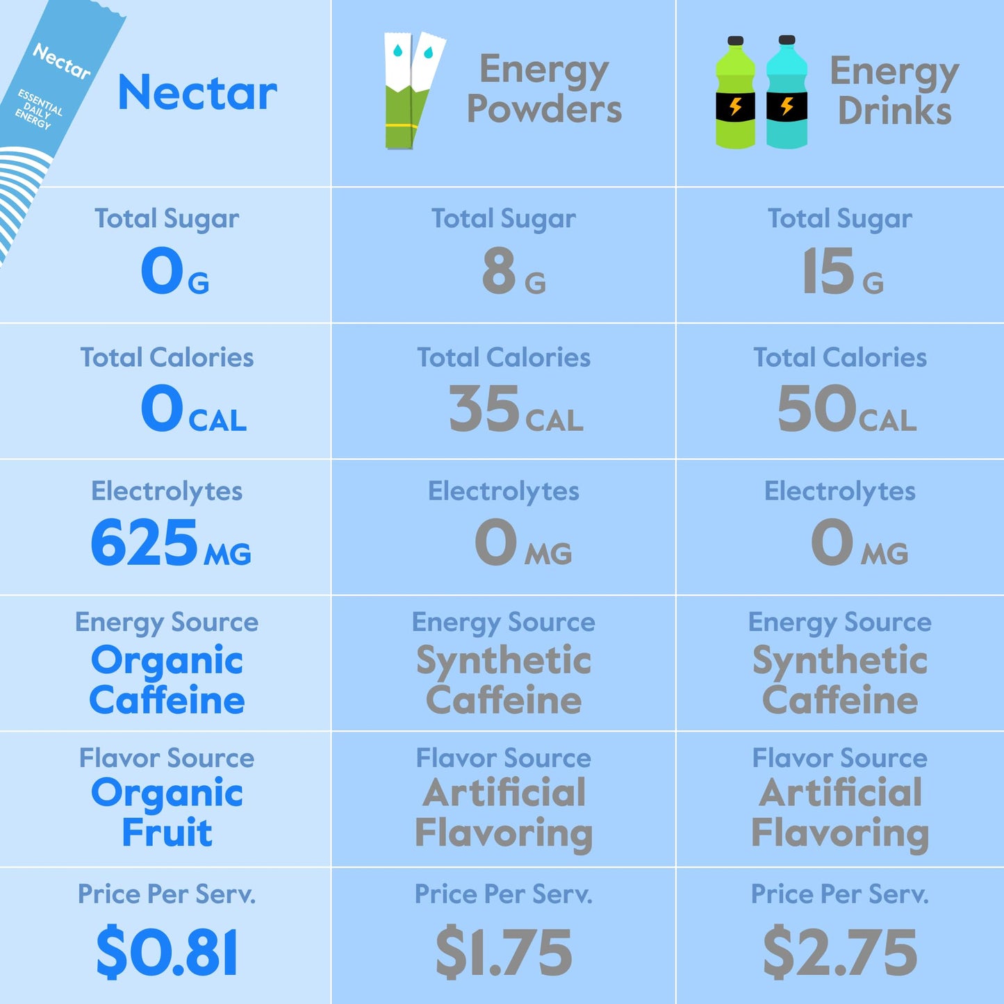 Nectar Energy Booster - Organic Caffeine, B12 & Electrolytes - Sugar Free & Zero Calorie – Healthy Coffee, Energy Drink & Soda Alternative – Hydration & Energy Supplement (Variety 30 Powder Packets) - dailyvitalstore