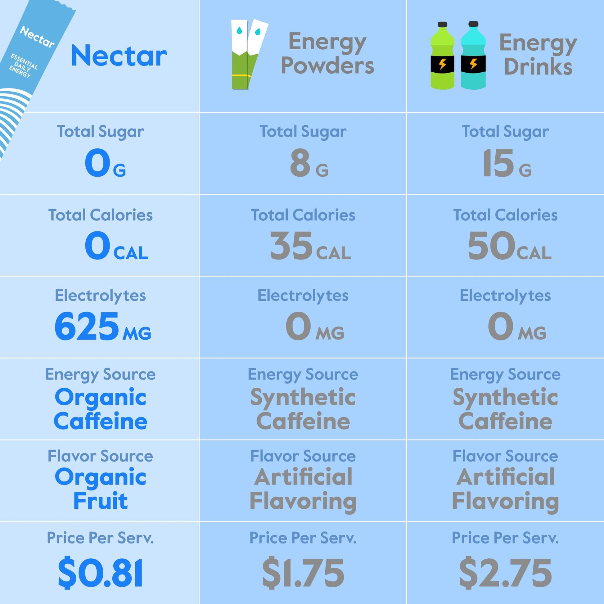 Nectar Energy Booster - Organic Caffeine, B12 & Electrolytes - Sugar Free & Zero Calorie – Healthy Coffee, Energy Drink & Soda Alternative – Hydration & Energy Supplement (Variety 30 Powder Packets) - dailyvitalstore