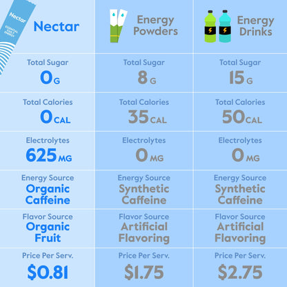 Nectar Energy Booster - Organic Caffeine, B12 & Electrolytes - Sugar Free & Zero Calorie – Healthy Coffee, Energy Drink & Soda Alternative – Hydration & Energy Supplement (Variety 30 Powder Packets) - dailyvitalstore
