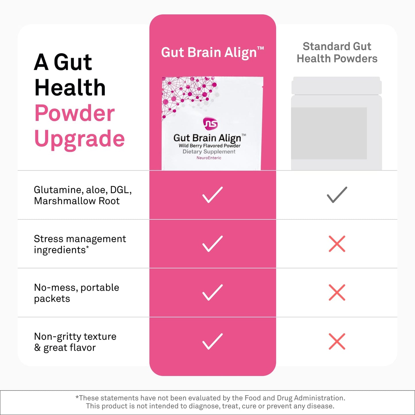 NeuroScience Gut Brain Align Powder - L-Glutamine Powder for Gut Health and Stress Support - Glutamine, GABA, Saffron, DGL, Aloe and Uridine (21 Sachets) - dailyvitalstore