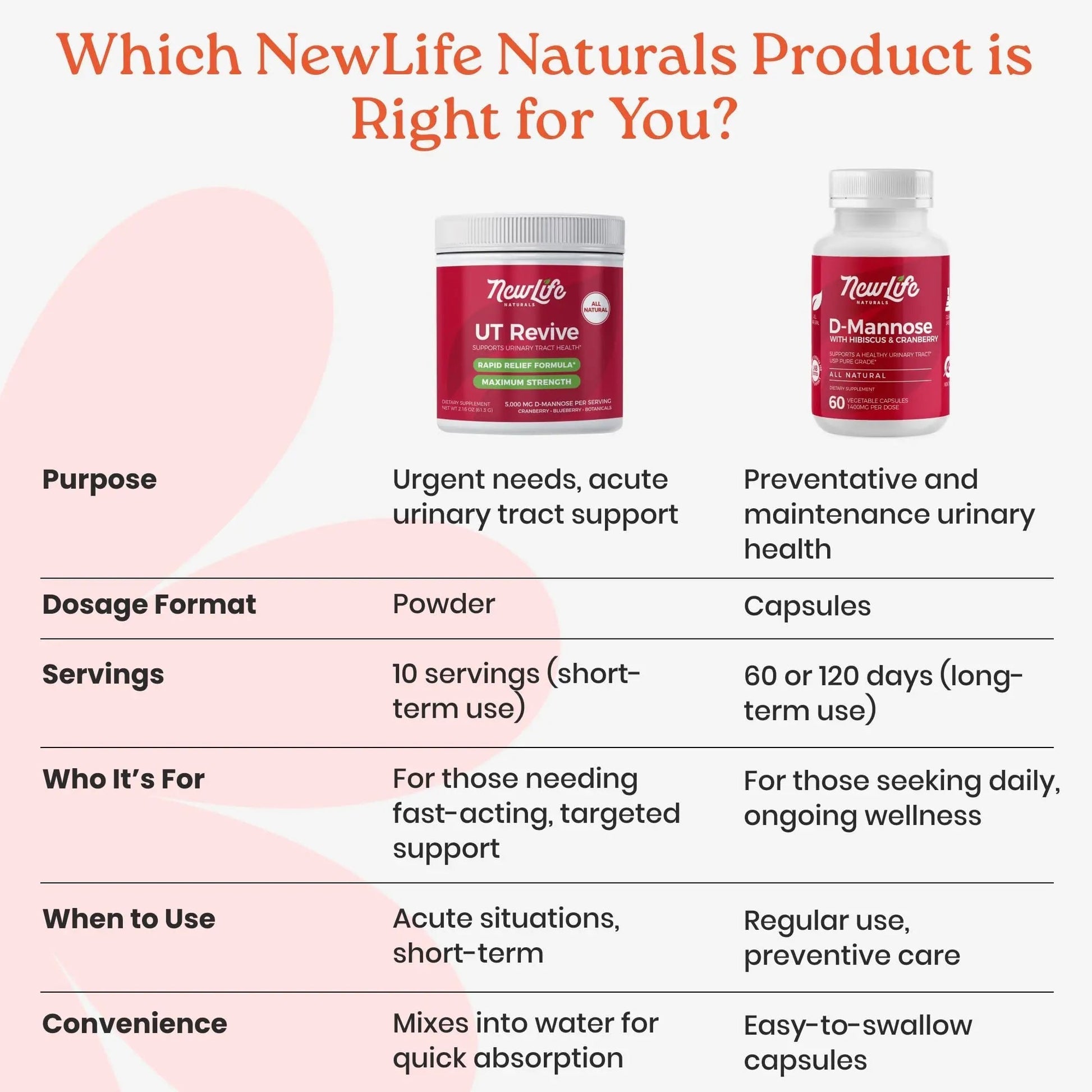 NewLife Naturals UT Revive with D Mannose Powder – UT Support for Urgency, Natural Urinary Tract Health for Women - with Cranberry, Blueberry & Botanicals – Short Term Potent Formula - 10 Servings - dailyvitalstore