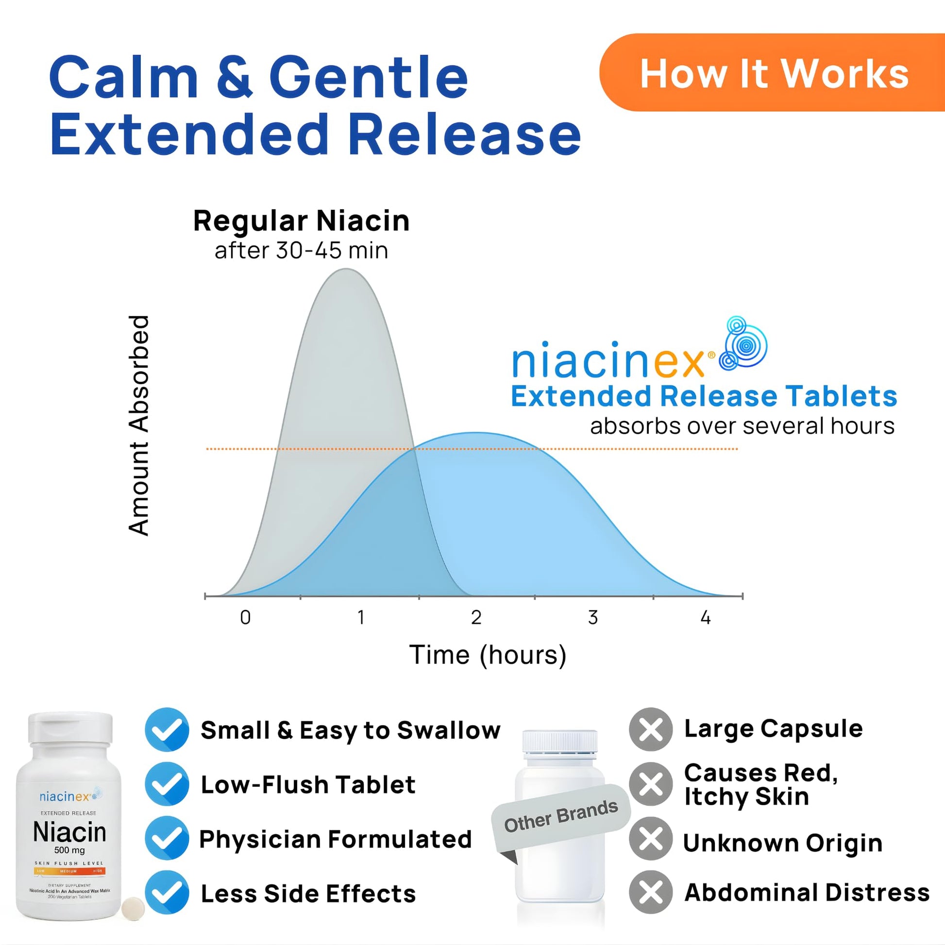 Niacinex Niacin 500mg Extended Time Release, 200 Tablets, Minimal to No-Flush, Vitamin B3 Supplement - Cholesterol Balance - dailyvitalstore