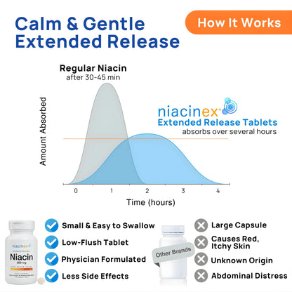 Niacinex Niacin 500mg Extended Time Release, 200 Tablets, Minimal to No-Flush, Vitamin B3 Supplement - Cholesterol Balance - dailyvitalstore
