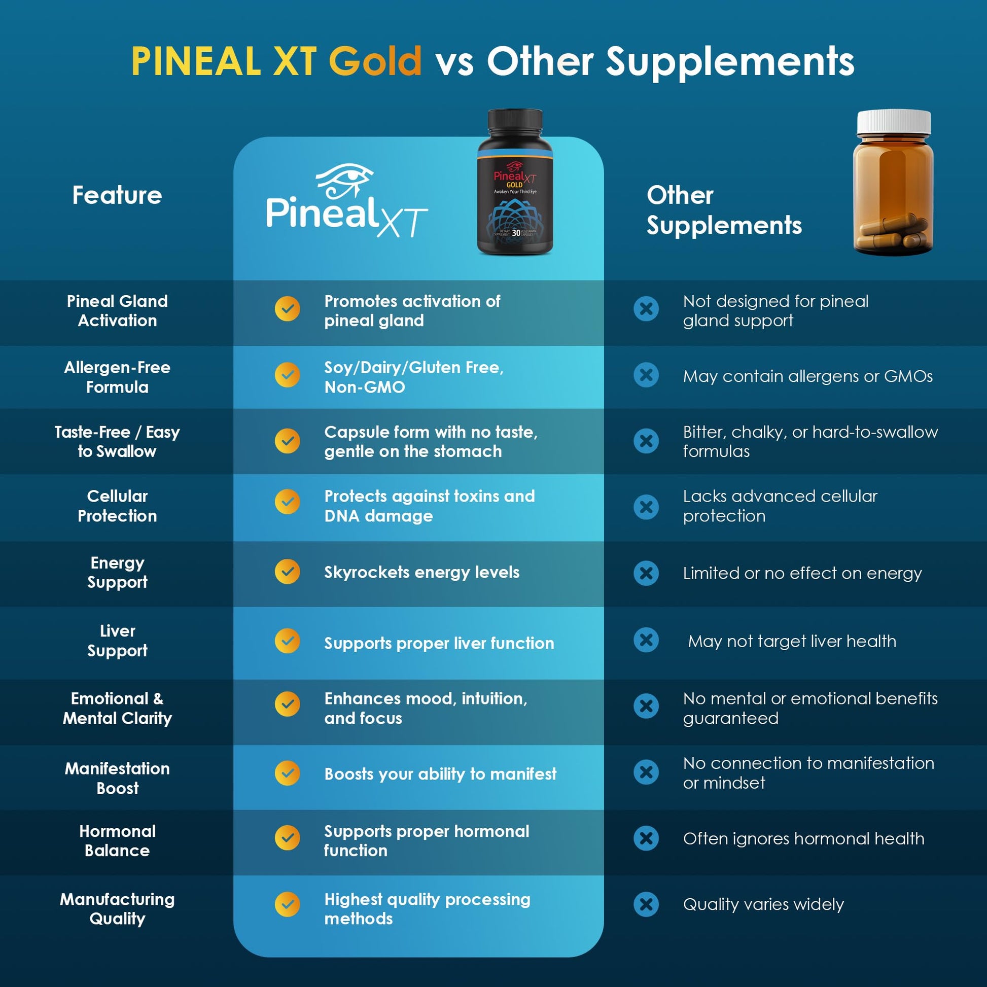 Nutraville Pineal XT Gold - Pineal Gland Supplement - Third Eye Awakening - Focus and Memory Supplement for Brain - 7 Powerful Ingredients Decalcify, Detox, and Activate Your Pineal Gland, 2 Pack - dailyvitalstore