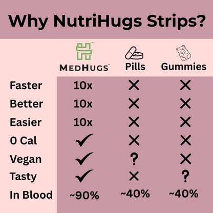 NutriHugs Daily Multivitamin Dissolving Strips - Vitamins A, B-Complex, C, D3 and K2 - 11 Essential Vitamins & Minerals - Vegan, Sugar-Free, Fast-Absorbing Oral Thin Film - Doctor-Founded - 30 Count - dailyvitalstore