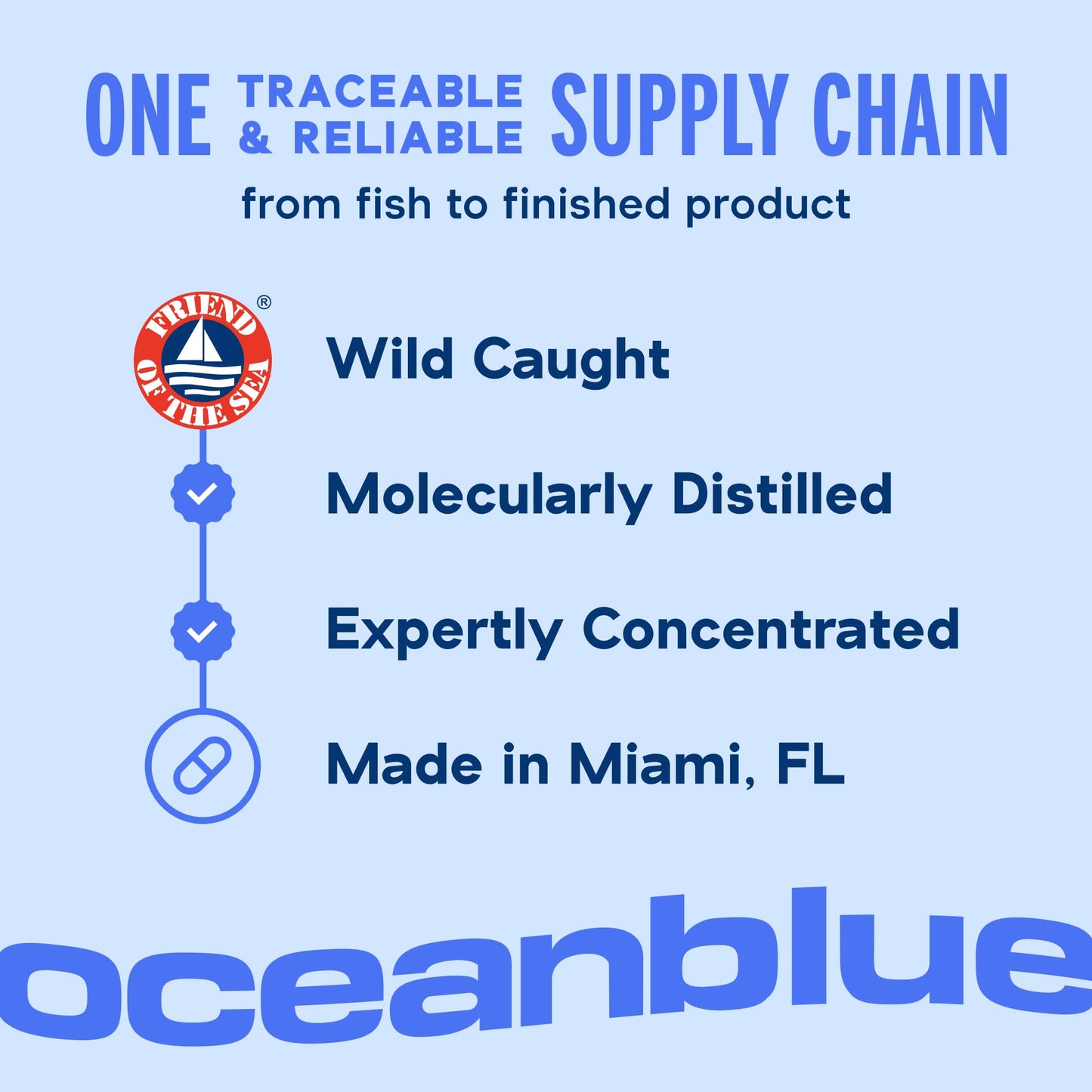 Oceanblue Professional Omega-3 2100 – 180 ct – Triple Strength Burpless Fish Oil Supplement with High-Potency EPA, DHA, DPA - dailyvitalstore