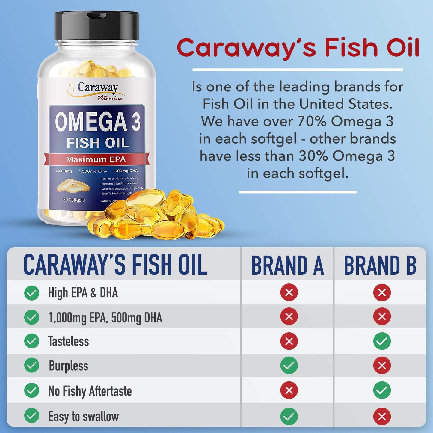 Omega 3 Fish Oil 2,000mg- Grade. 1000mg EPA 500mg DHA. Burpless Capsules with No Fishy Aftertaste. All Natural - dailyvitalstore
