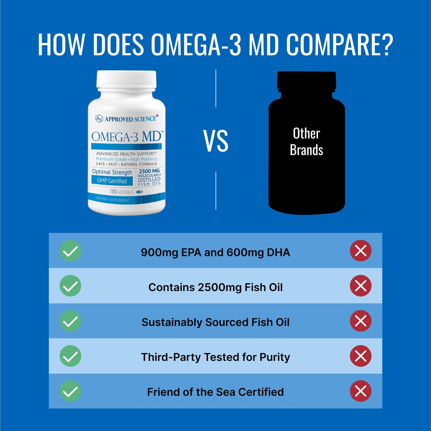 Omega-3 MD - EPA & DHA Supplement - 2500mg Omega 3 Fish Oil for Heart Health, Brain Support, Joint Comfort, & Overall Wellness - 2 Bottles - 6 Month Supply - dailyvitalstore