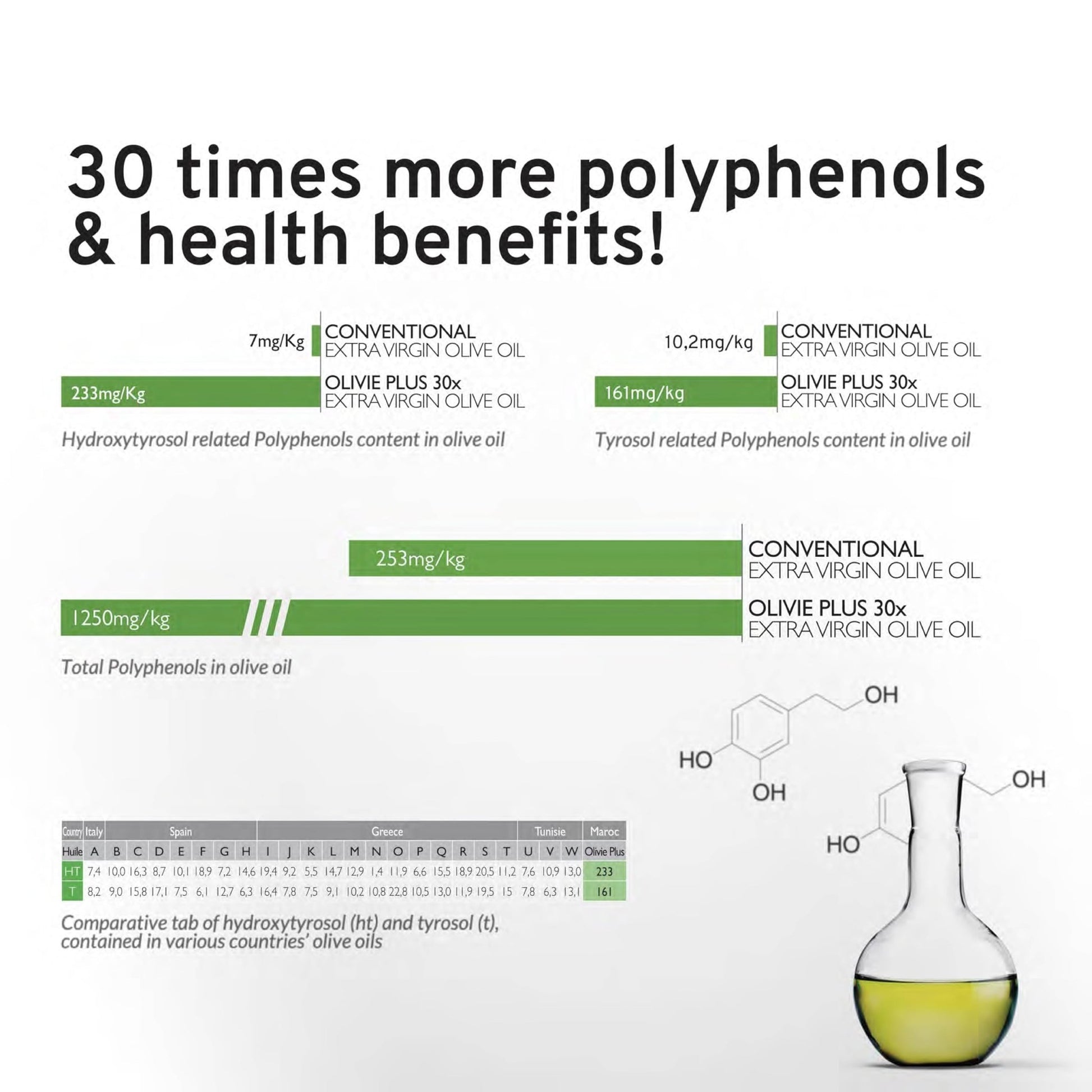 Organic High Polyphenol Extra Virgin Olive Oil, 30x More Hydroxytyrosol, Polyphenols 1250 mg/kg & Antioxidants, Research-Backed, OLIVIE PLUS 30X, Pure Cold Pressed EVOO - dailyvitalstore