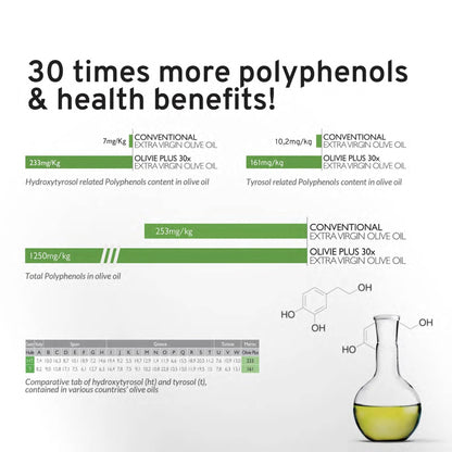 Organic High Polyphenol Extra Virgin Olive Oil, 30x More Hydroxytyrosol, Polyphenols 1250 mg/kg & Antioxidants, Research-Backed, OLIVIE PLUS 30X, Pure Cold Pressed EVOO - dailyvitalstore