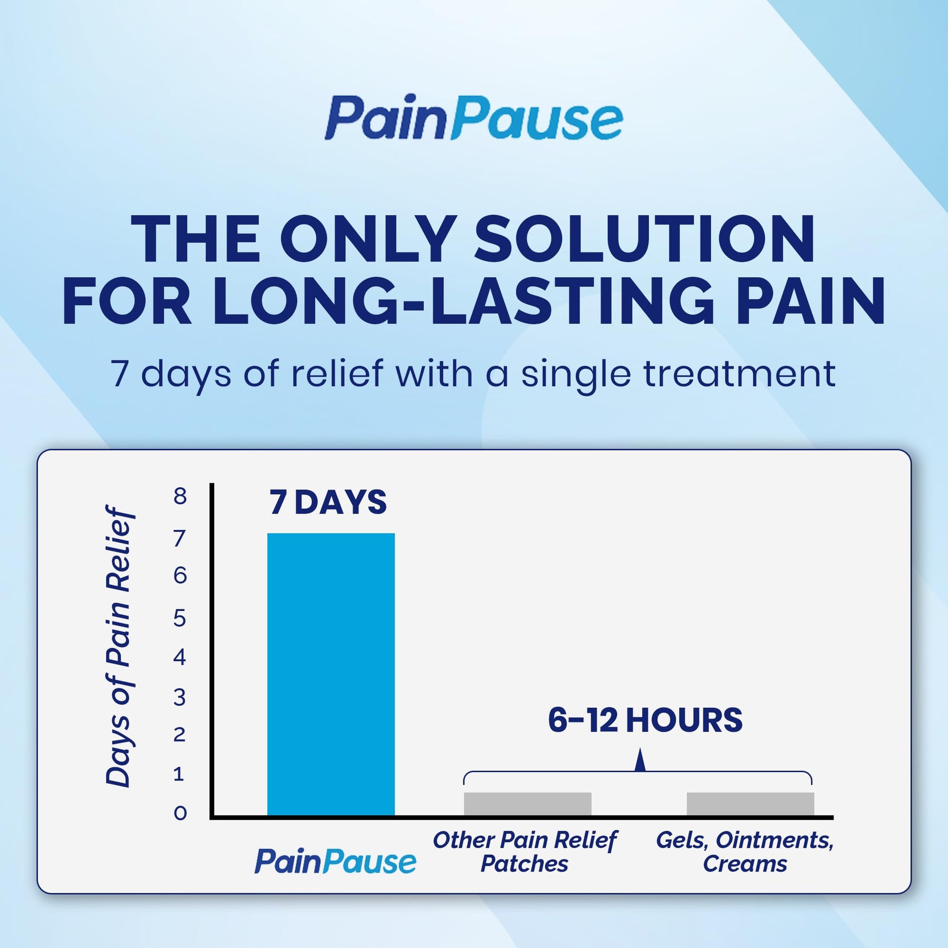 PainPause Long Lasting Pain Relief - Back, Hip, Knee, Neck, Plantar Fasciitis, and Others - Relief for Up to 7 Days, Clinically Tested, 4 Devices in 2 Pouches - dailyvitalstore