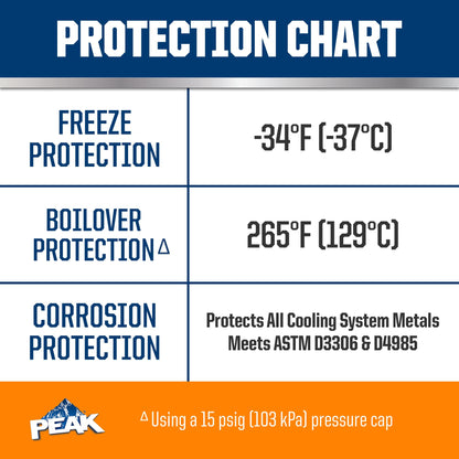 PEAK OET Extended Life Orange 50/50 Prediluted Antifreeze/Coolant for North American Vehicles, 1 Gal. - dailyvitalstore