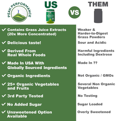 Peak Performance Unsweetened Organic Greens Superfood Powder. Super Greens Powder with 25+ Organic Ingredients for Max Energy and Athletic Performance. Vegan Keto Green Juice Daily Drink - dailyvitalstore