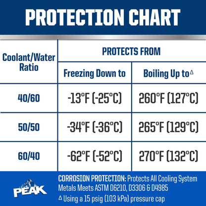 PEAK Titanium Concentrate Prediluted Antifreeze and Coolant for All Engine Cooling Systems, Long-Lasting Yellow Engine Coolant/Antifreeze for Lifetime Engine Protection in All Vehicles, 1 Gal. - dailyvitalstore
