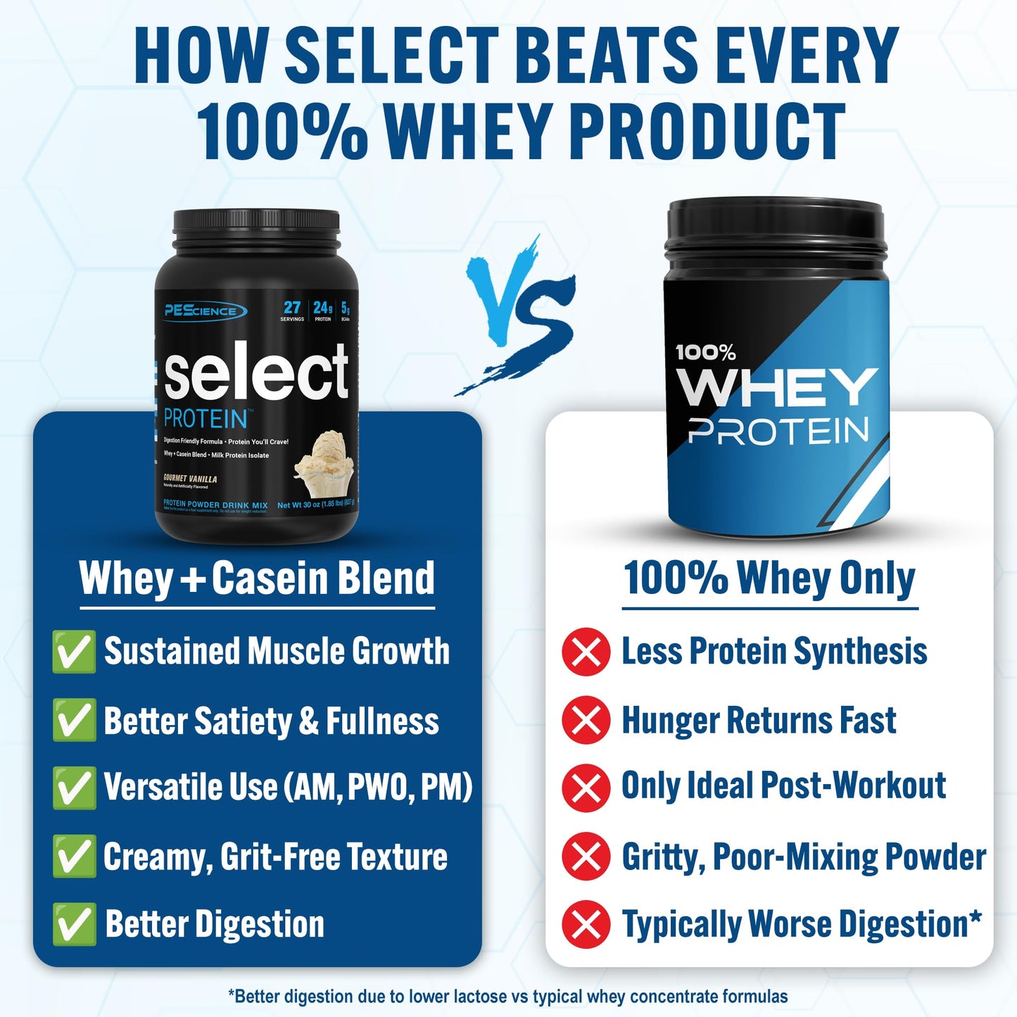 PEScience Select Protein Powder, Whey and Casein Blend, Lean Protein Powder for Women and Men, Low Calorie, Low Carb, Keto Friendly, Gluten Free, Gourmet Vanilla - 27 Servings - dailyvitalstore