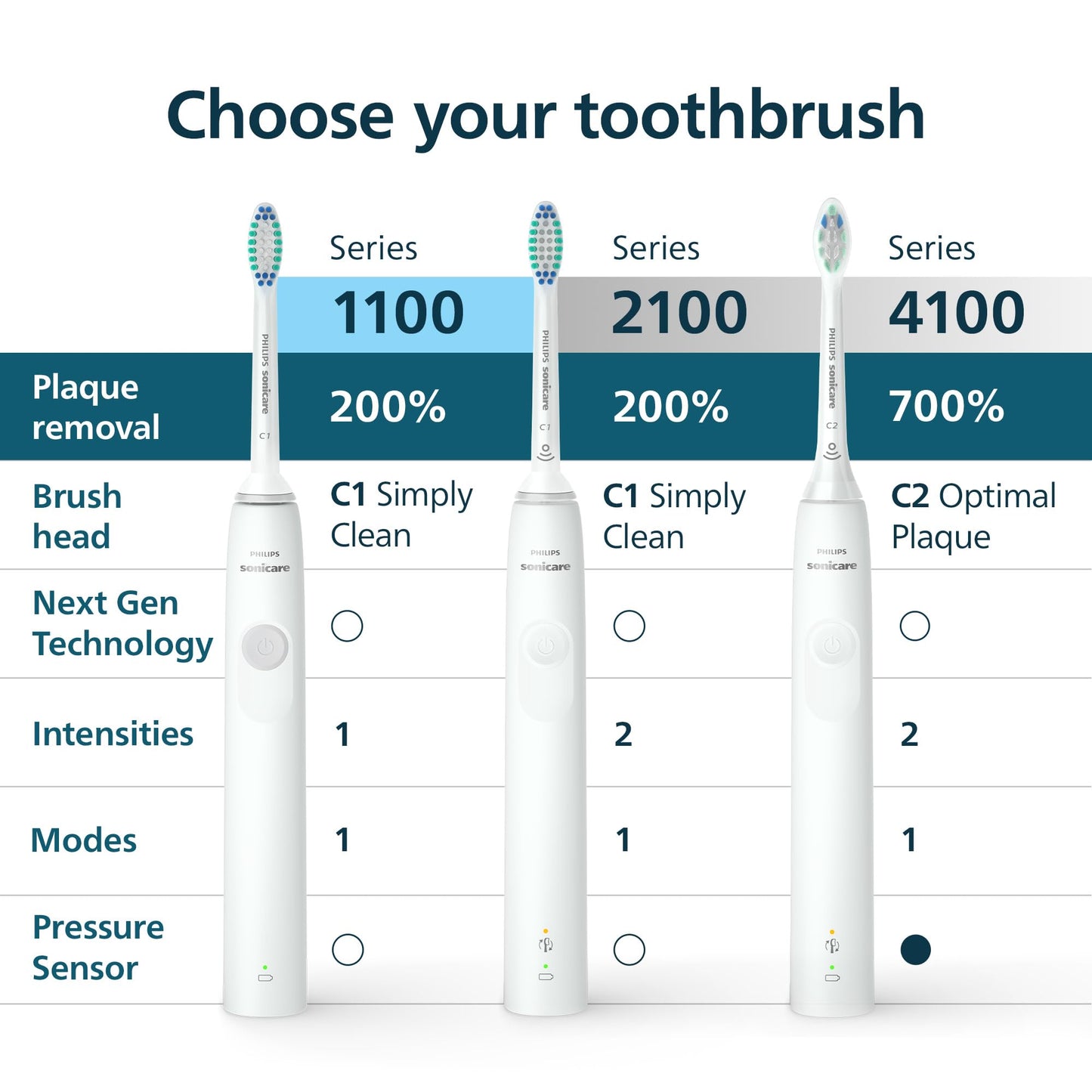 Philips Sonicare 1100 Series Electric Toothbrush - Sonic Toothbrush with Advanced Sonic Technology, EasyStart, - dailyvitalstore
