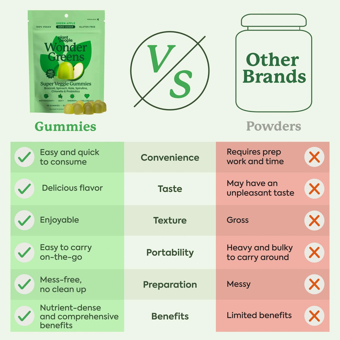 Plant People WonderGreens Veggie Gummies Super Greens with Probiotics Multivitamin Support Gummy for Wellbeing, Energy, Immune and Gut Health, Green Apple Flavor (60 Count) - dailyvitalstore