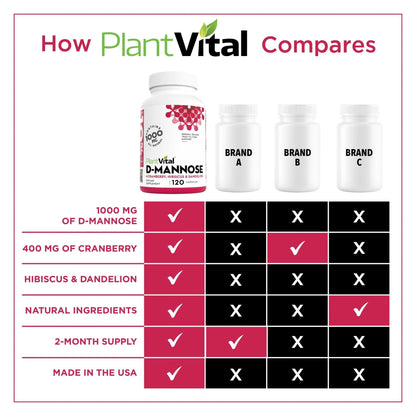 Plantvital D Mannose Capsules with Cranberry - D-mannose 1000mg Capsules - High Potency for Bladder, Kidney and Urinary Tract Support. Cranberry Powder with Hibiscus and Dandelion. 2 Months Supply - dailyvitalstore