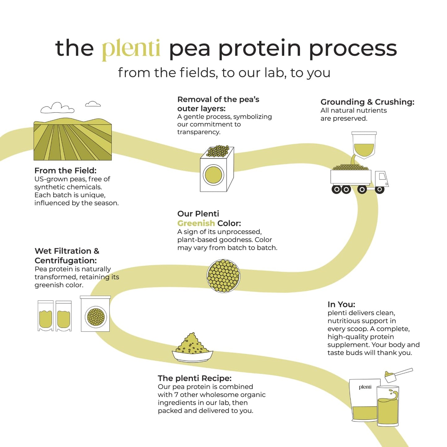 plenti Organic Plant-Based Protein Powder: Vanilla - 20g Pea Protein + Probiotics, Digestive Enzymes & Omega 3-6, Gut Friendly, Sugar Free, 27 Servings (2 lbs) - dailyvitalstore