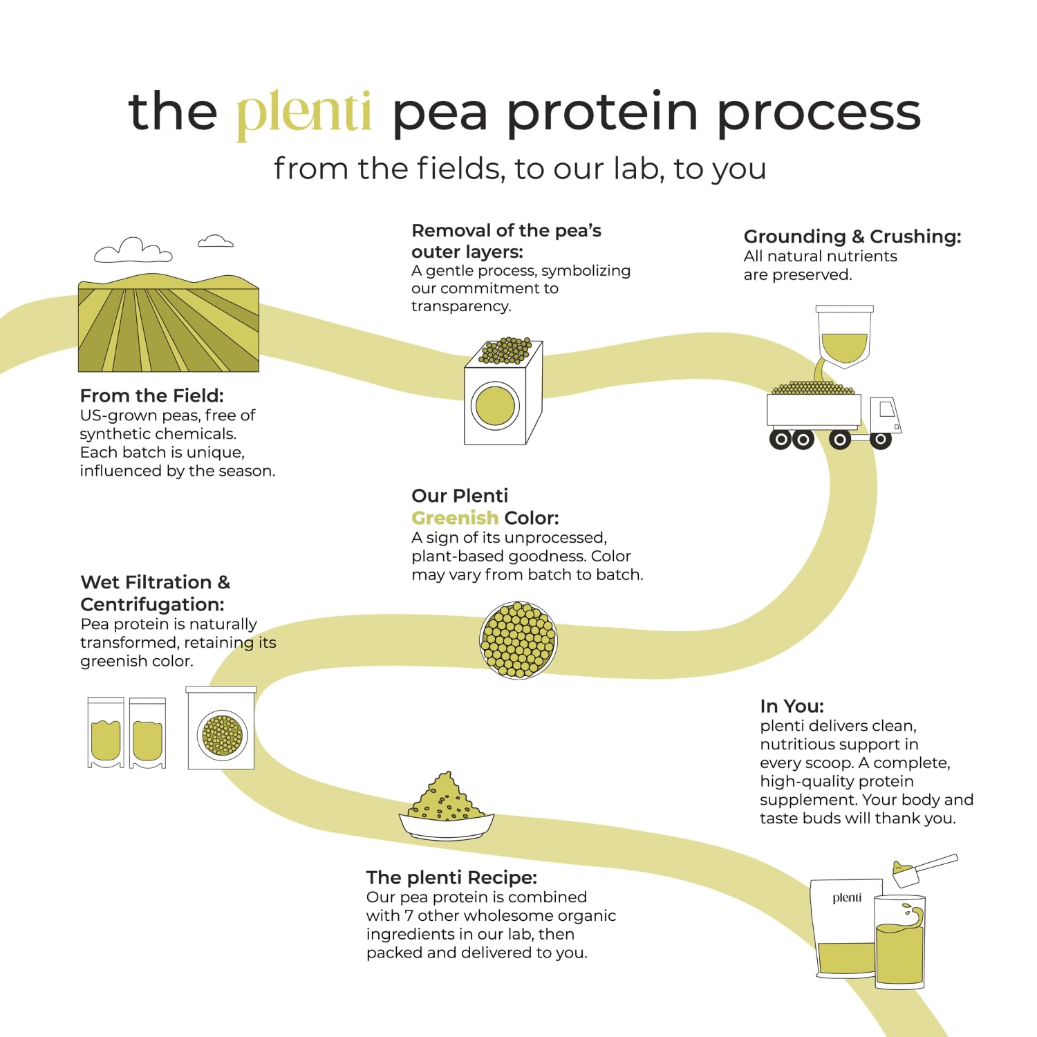 plenti Organic Plant-Based Protein Powder: Vanilla - 20g Pea Protein + Probiotics, Digestive Enzymes & Omega 3-6, Gut Friendly, Sugar Free, 27 Servings (2 lbs) - dailyvitalstore