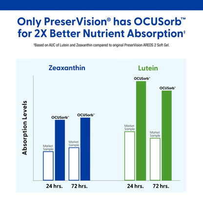 PreserVision AREDS 2 Eye Vitamins, 1 Eye Doctor Recommended Brand, Lutein and Zeaxanthin Supplement with Vitamin C, Vitamin E, Zinc, and Copper, 120 Softgels (Minigels) - dailyvitalstore
