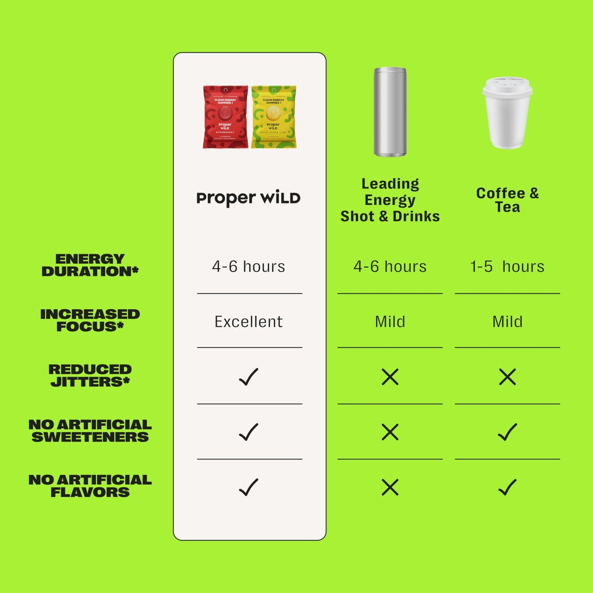 Proper Wild Energy Chews & Gummies for Focus & Clean Energy, Vegan with L-Theanine & Organic Caffeine, Plant-Based, Gluten-Free, Non-GMO, Strawberry (10-Pack) - dailyvitalstore